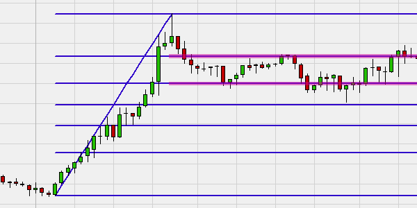 Automated Fibonacci levels