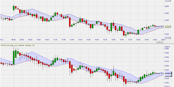 Heikin Ashi indicators