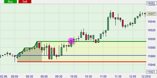 DAX Trading wie Birger Schäfermeier.