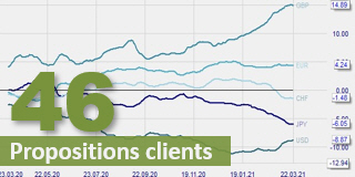 Les meilleures paires forex (majors) pour le trading.