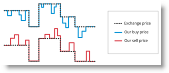 Exécution d'ordres sur CFD sur actions.