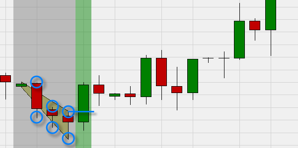 Chartformation von Trader Jeff Cooper: 1234 Formation.