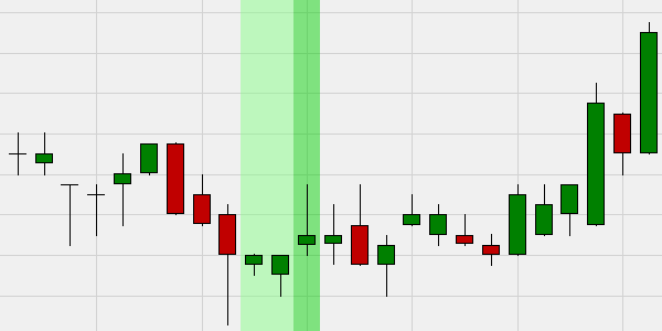 Candlestick pattern Hikkake.