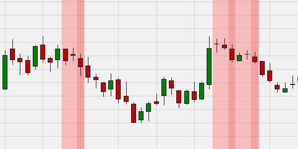 Hikkake Kerzenformation von Trader Daniel Chesler.