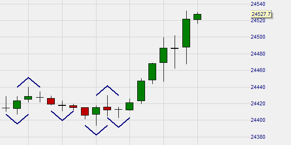 Trading mit Market Structure Points.