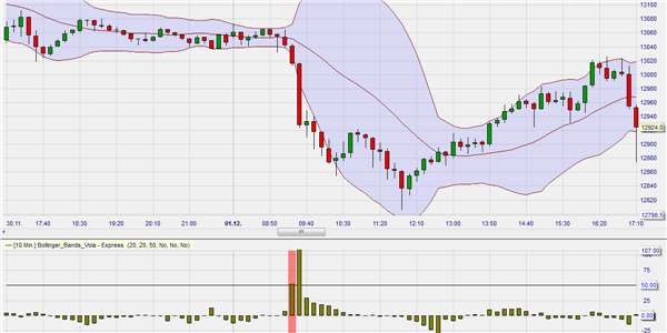 Bollinger Bands volatility oscillator