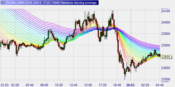 The Rainbow Moving Average indicator based on Daryl Guppy's indicator and promoted by Lars Gottwik in Godmode.