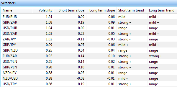 Screener, um Instrumente (Forex, Futures, Indizes, etc.) in einem bärischen Trend zu finden.