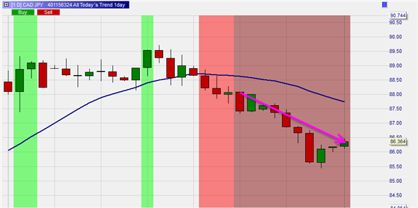 Kostenlose Screener sucht Aktien, Forex, Futures und CFD mit bärischen Trend.