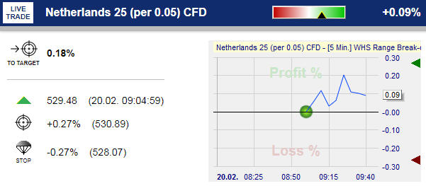 Tradez sur l'indice AEX avec SignalRadar.