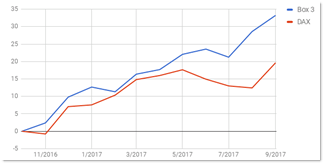 DAX performance.