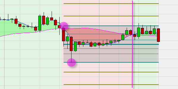 Fibonacci levels and extensions based on crossing moving averages in NanoTrader.