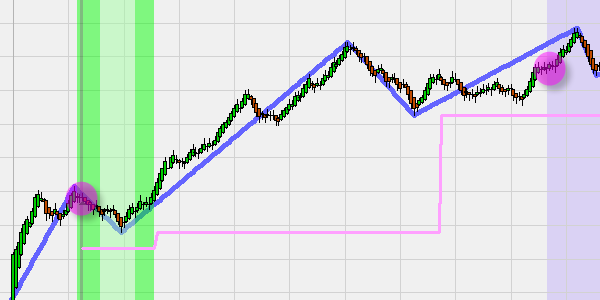 Trading Strategie mit Stop, Zeitfilter und Gewinnziel.