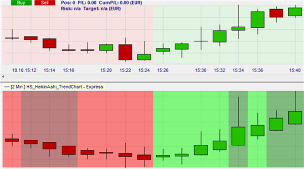 Heikin Ashi Trendchart (NanoTrader).