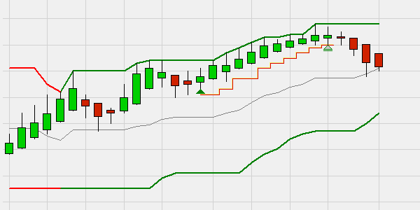 Trailing Stop basierend auf Heikin Ashi Kerzen (Charts).