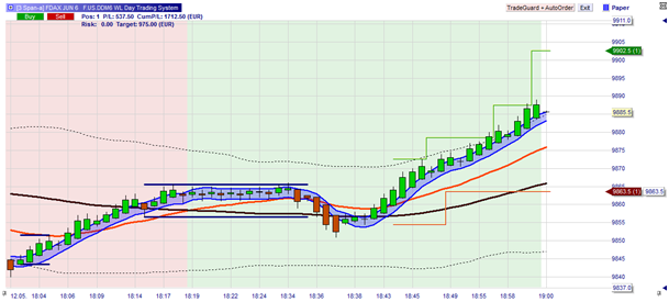 The WL Day trading system