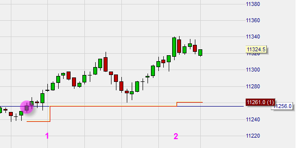 NanoTrader enthält zahlreiche traditionelle und einzigartige Stop Orders wie Buy Stop, Longlife Stop und Trailing Stop.