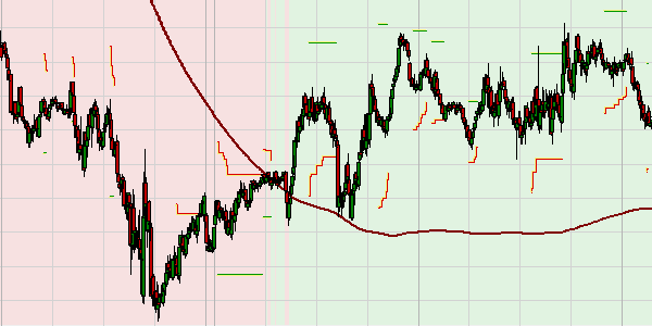 Trading Strategie mit CMO DipReturn.