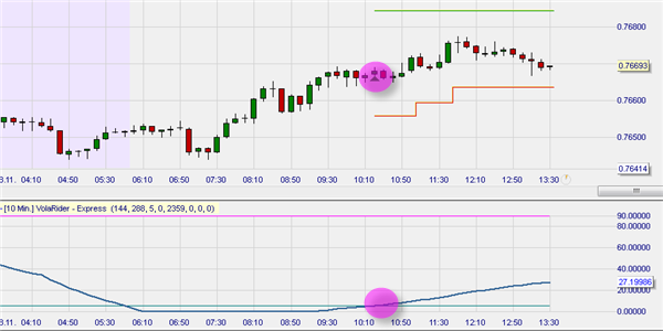 Trading Signal basierend auf VolaRider Indikator.