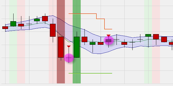 Trading Signale basierend auf die Break-Out Big Candle Trading Strategie.