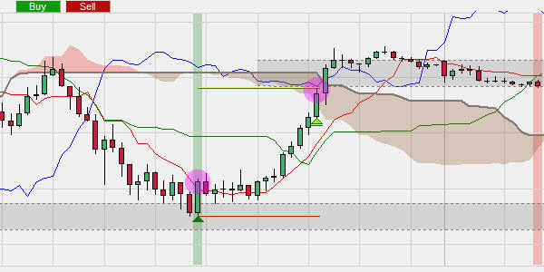 Der Senkou Span B eröffnet die Position. 