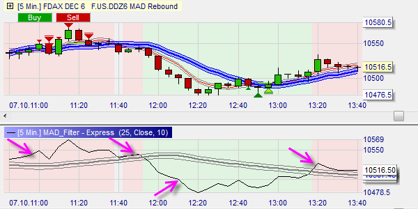 Kostenlose Scalping Strategie in das Trading-Plattform.