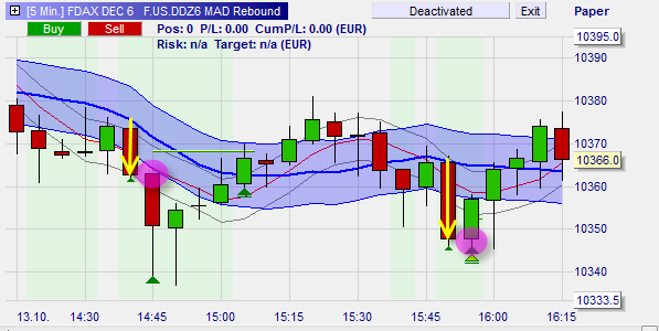 Kostenlose Trading-Signale von die MAD Rebound Strategie.