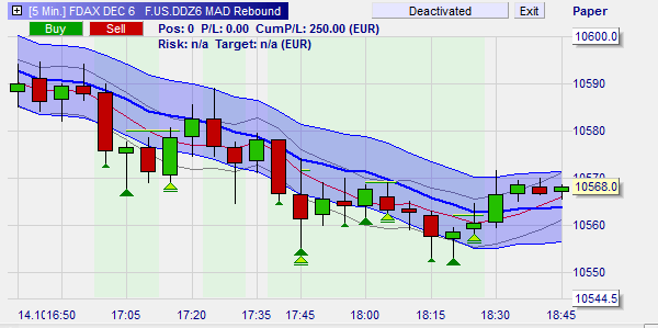 MAD Rebound: kostenlose Trading-Strategie für DAX.