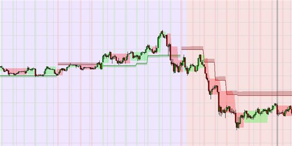 Kostenlose Trading Strategie für Scalping und Daytrading.