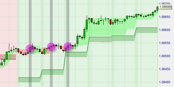 Kostenlose Trading Strategie basierend auf 1 Minute Chart.