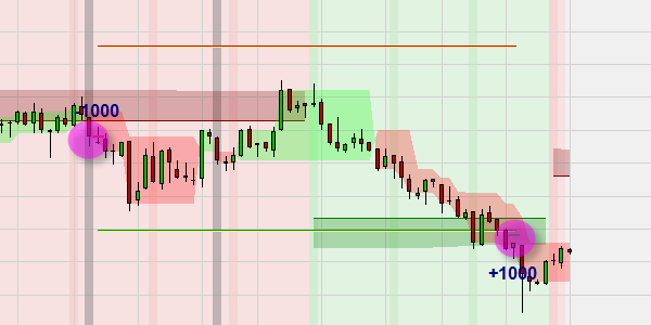 Gewinntrade, der durch die kostenlose 1-Minute breaks Strategie erzielt wurde.