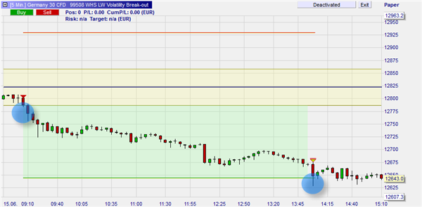 L.W. Volatility Break-Out