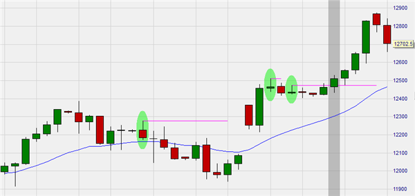 Rob Hoffman's Inventory Retracement Bars (IRB).