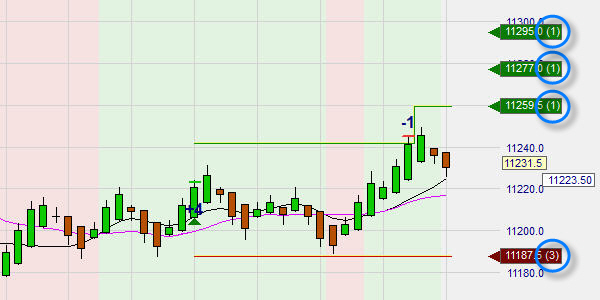 Eine Trading Plattform mit multiblen Gewinnzielen und Stops innerhalb der gleichen Position.