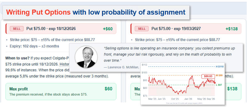 Writing put options with low likelyhood of assignment.