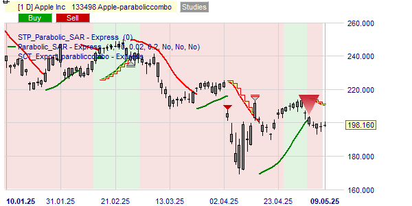 De Parabolic Combo strategie op het aandeel Apple.