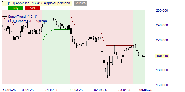 De trend van de Apple koers volgens de SuperTrend indicator.