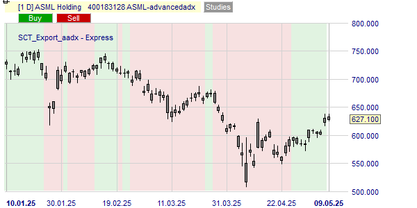 De trend van de ASML koers op basis van de ADX.