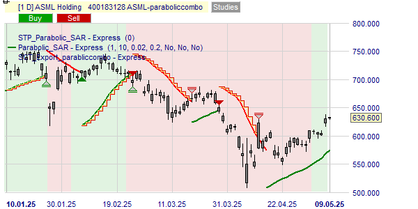 ASML aandelen kopen of verkopen volgens de Parabolic strategie.