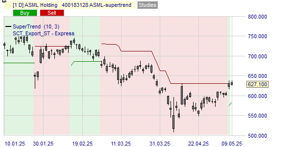 De SuperTrend indicator geeft de trend van de koers van het ASML aandeel.