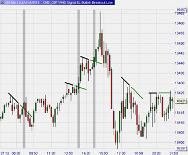 Automatisches Trading Signal