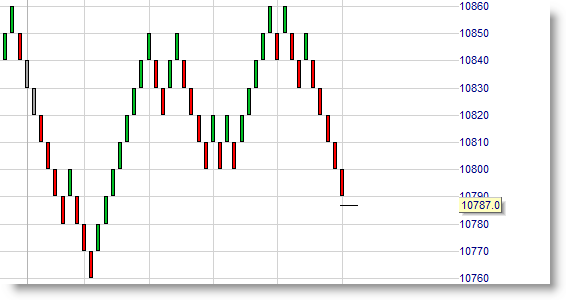 Der Renko-Charts befindet sich ebenfalls in der Trading-Plattform