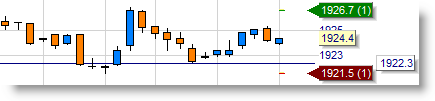 Major indices