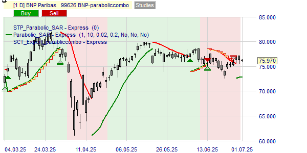 Acheter ou vendre les actions BNP Paribas selon la stratégie Parabolic.