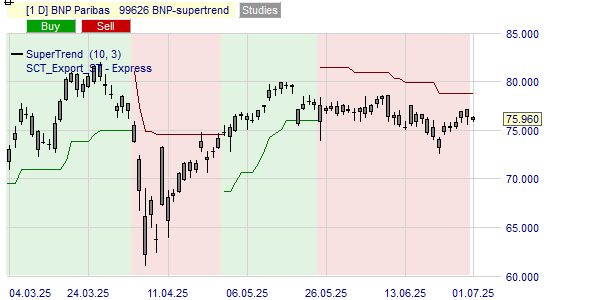 L'indicateur Supertrend done la tendance de l'action BNP Paribas.