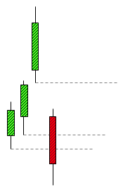 Beispiel eines Trading Gap