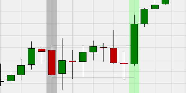 Inside bars indicate a period of consolidation in a market and they often form following a strong move in a market, as it pauses to consolidate before making its next move.