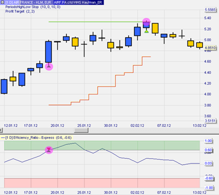 Trading Strategie: Kaufman Efficiency Ratio