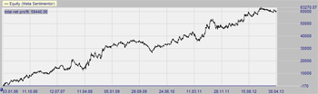 Trading Strategie: MACD Triple