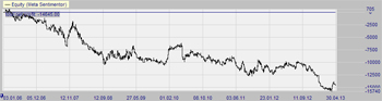 Trading Strategie: MACD Triple